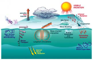 Physical Processes in the Ocean