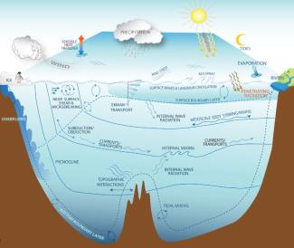 ocean mixing