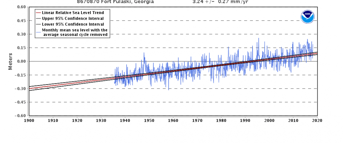 Fort Pulaski Sea Levels