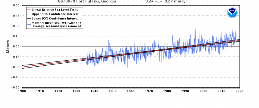 Fort Pulaski Sea Levels