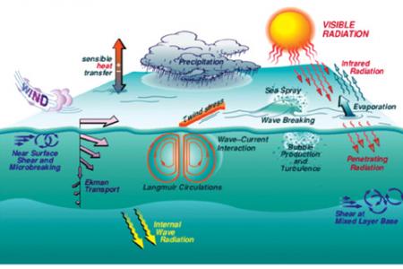 Physical Processes in the Ocean