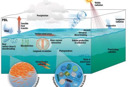 air sea interactions